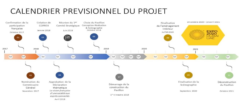 Calendrier prévisionnel du projet